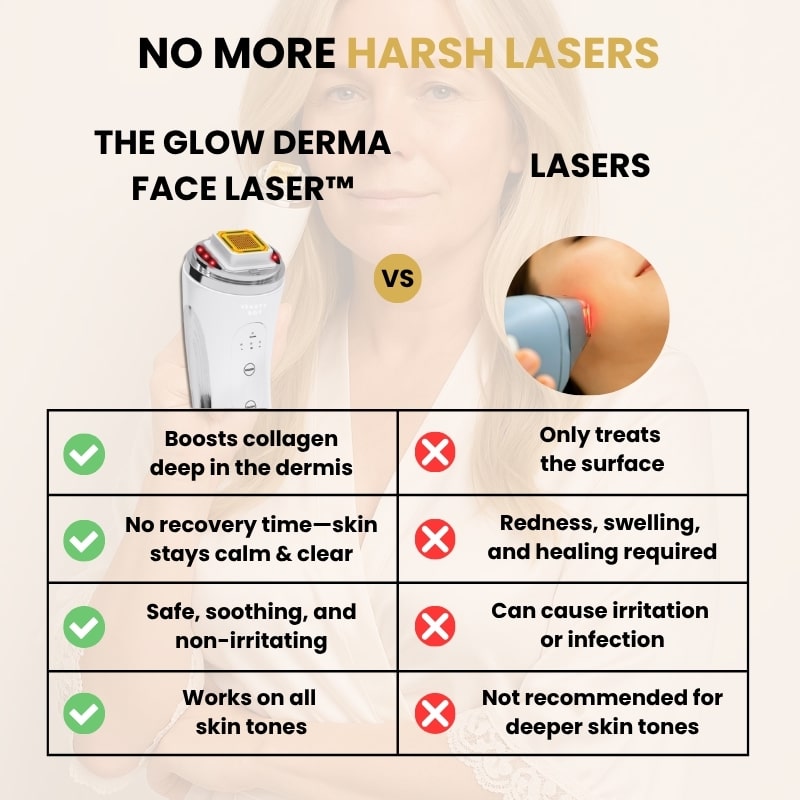 GlowCept Glow Derma Face Laser vs traditional lasers comparison chart highlighting deeper collagen boost, no recovery time, safety for all skin tones, and non-irritating results.