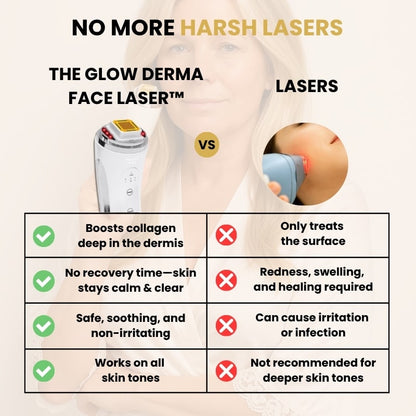 GlowCept Glow Derma Face Laser vs traditional lasers comparison chart highlighting deeper collagen boost, no recovery time, safety for all skin tones, and non-irritating results.