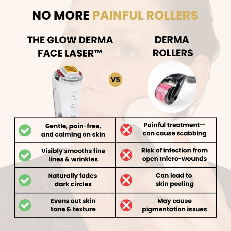 GlowCept Glow Derma Face Laser versus derma rollers comparison chart highlighting pain-free, gentle skincare, visible wrinkle smoothing, and safer results with no risk of infection.