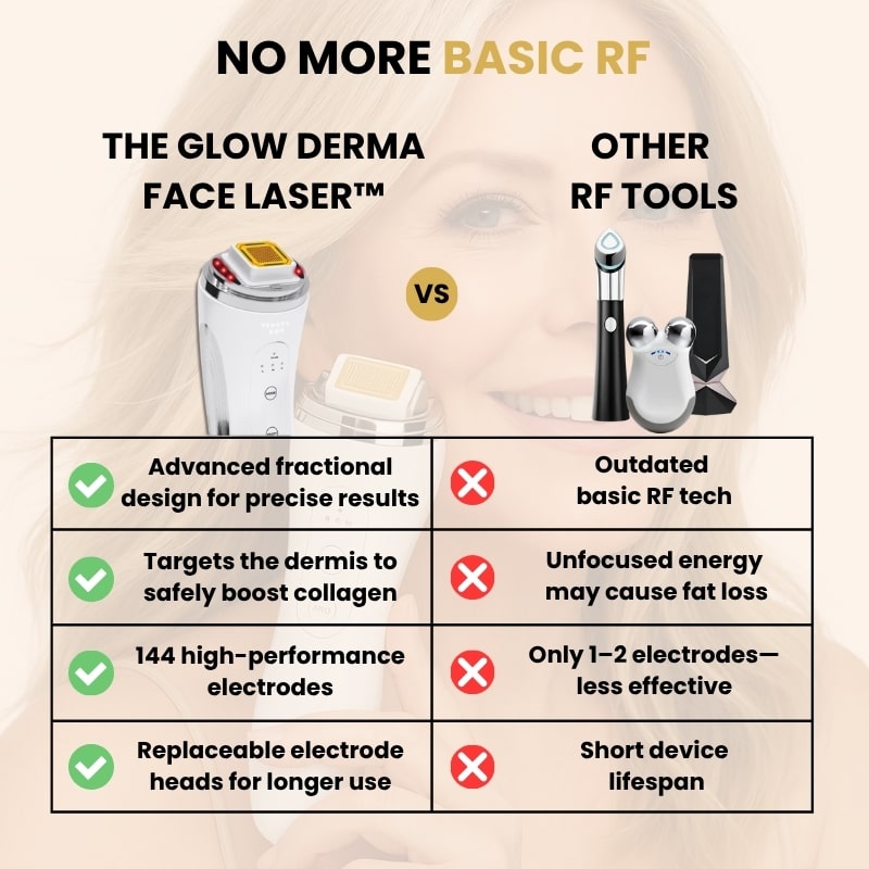 GlowCept Glow Derma Face Laser compared to other RF tools, highlighting advanced fractional RF technology, 144 high-performance electrodes, targeted collagen boost, and longer lifespan.