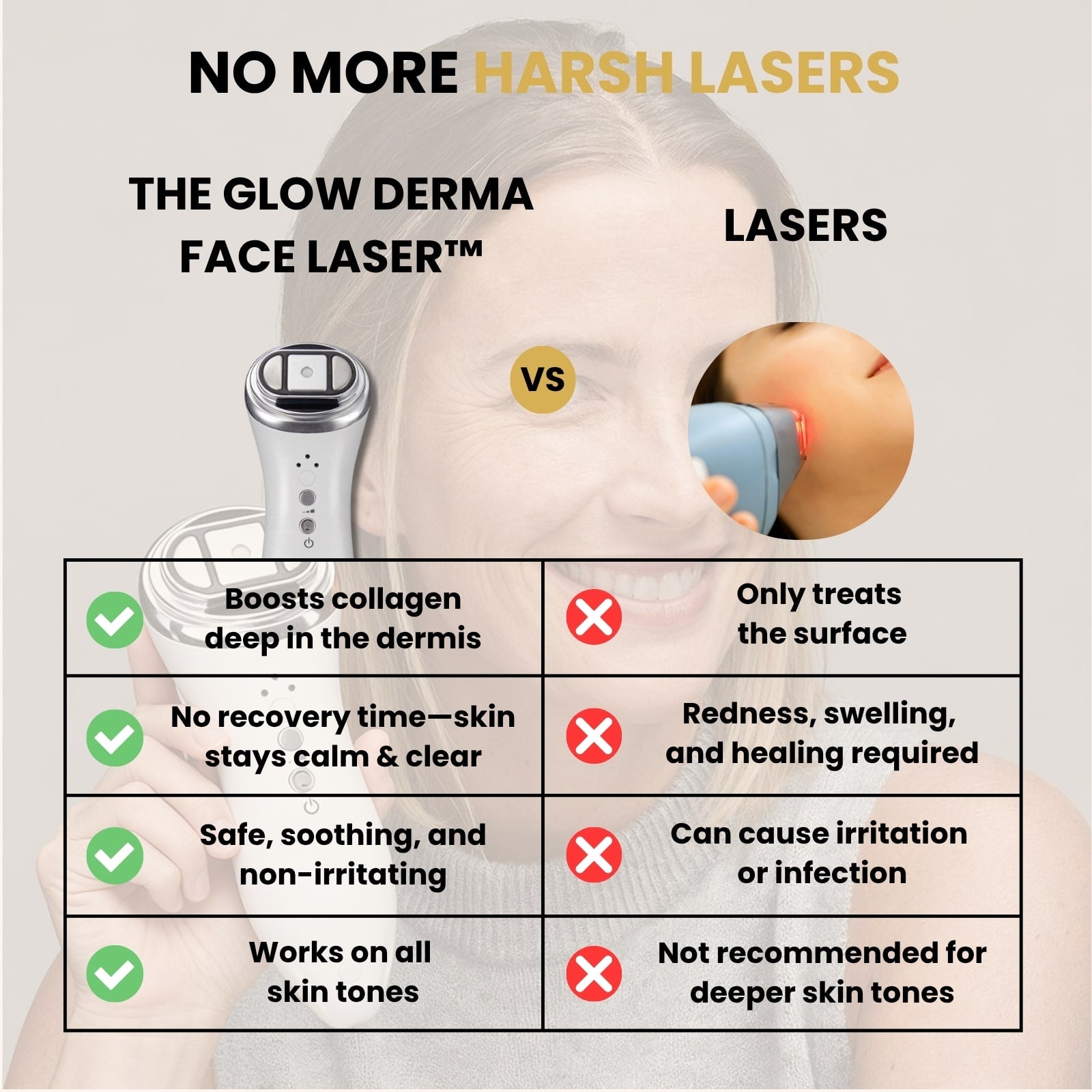 GlowCept Glow Derma Face Laser vs traditional lasers comparison chart highlighting deeper collagen boost, no recovery time, safety for all skin tones, and non-irritating results.