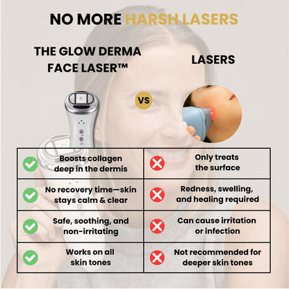 GlowCept Glow Derma Face Laser vs traditional lasers comparison chart highlighting deeper collagen boost, no recovery time, safety for all skin tones, and non-irritating results.