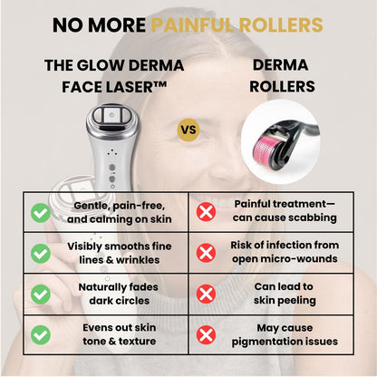 GlowCept Glow Derma Face Laser versus derma rollers comparison chart highlighting pain-free, gentle skincare, visible wrinkle smoothing, and safer results with no risk of infection.