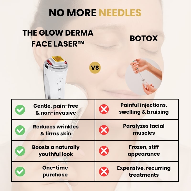 GlowCept Glow Derma Face Laser vs Botox comparison chart showing benefits of non-invasive wrinkle reduction, skin firming, and one-time purchase versus injections and recurring Botox treatments.