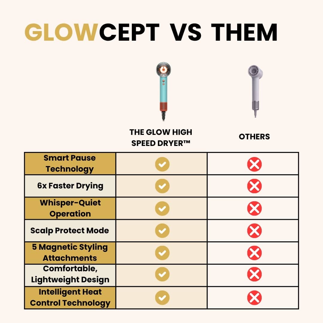 GlowCept High Speed Dryer comparison chart vs other hair dryers, highlighting features like smart pause technology, faster drying, scalp protect mode, magnetic styling attachments, and intelligent heat control.
