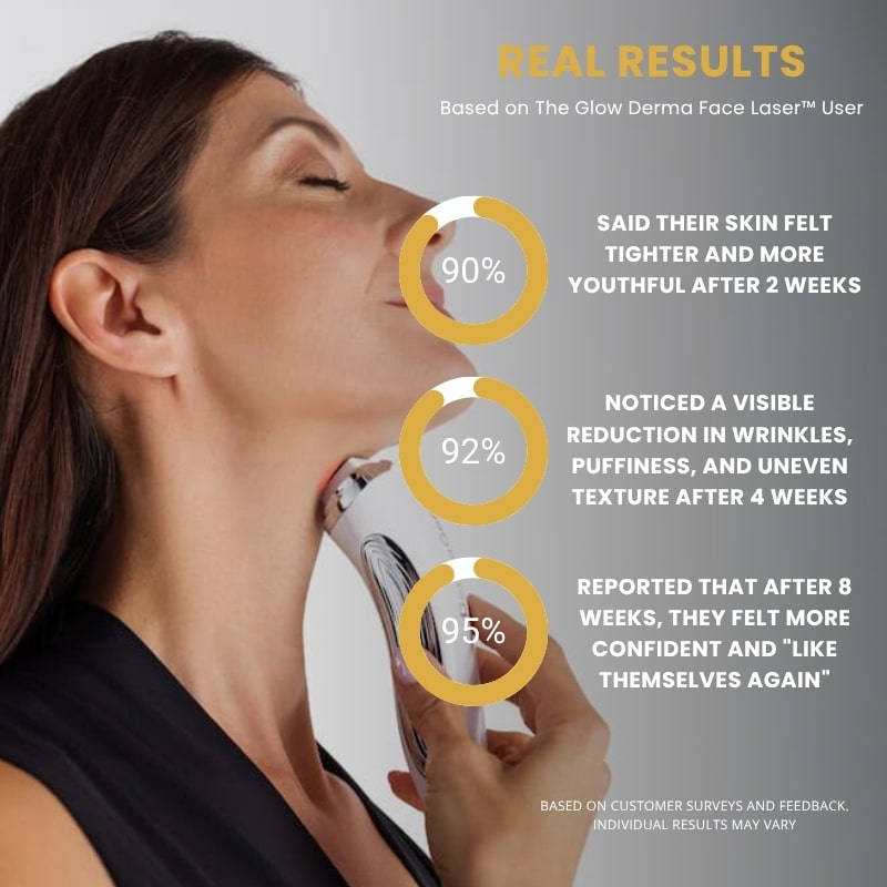 Woman using GlowCept Glow Derma Face Laser device on neck with infographic showing 90% experienced tighter, more youthful skin in 2 weeks, 92% saw reduced wrinkles and puffiness in 4 weeks, and 95% felt more confident after 8 weeks.